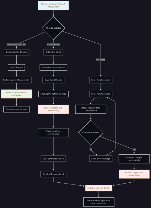 1.student_account_management_flow.png
