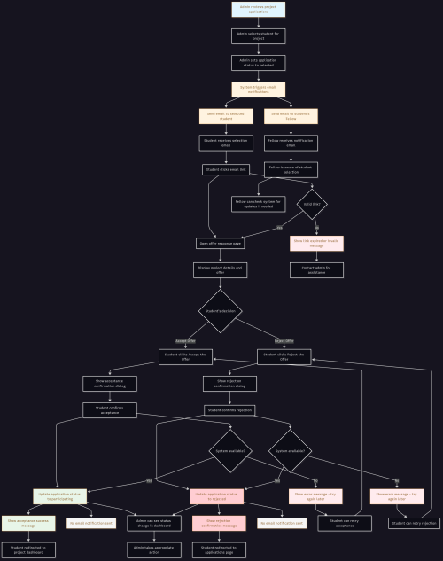 5.student_selection_offer_flow.png